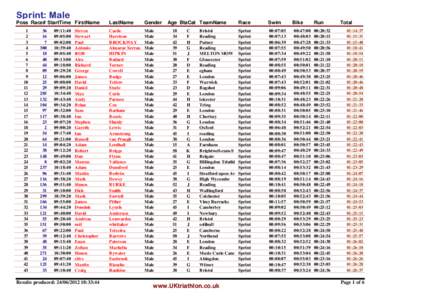 Sprint: Male  Poss Race# StartTime FirstName 1 2 3