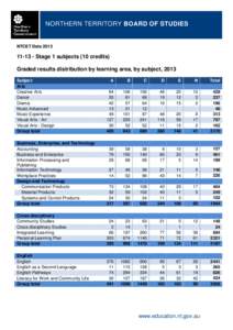 NORTHERN TERRITORY BOARD OF STUDIES  NTCET Data[removed]Stage 1 subjects (10 credits) Graded results distribution by learning area, by subject, 2013