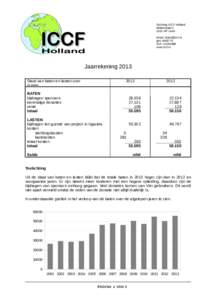 Stichting ICCF Holland MolenstraatHP Lisse email:  giroKvK: 