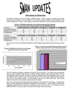 FIRST RESULTS FROM SWAN The Study of Women Across the Nation (SWAN) began in[removed]Based on questions we asked during the first interview, we are starting to learn some useful information about symptoms that women experi