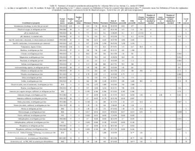 Table 33. Summary of measured constituents and properties for Arkansas River at Las Animas, Co., station[removed] [--, no data or not applicable; L, low; M, medium; H, high; LRL, Lab Reporting Level; *, value is censored