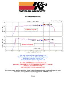 K&N Engineering Inc.  12.98hp @ 4231rpm 16.15lbft @ 4231rpm