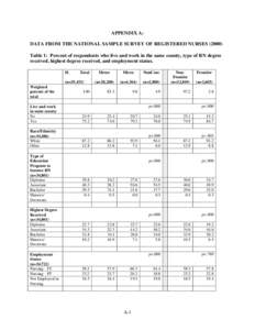 APPENDIX A: DATA FROM THE NATIONAL SAMPLE SURVEY OF REGISTERED NURSES[removed]Table 1: Percent of respondents who live and work in the same county, type of RN degree received, highest degree received, and employment statu