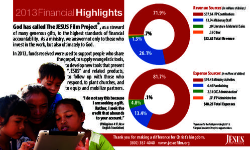 2013 Financial Highlights  71.9% God has called The JESUS Film Project®, as a steward