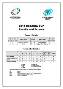 2013 OCEANIA CUP Results and Scorers Round 2 Results