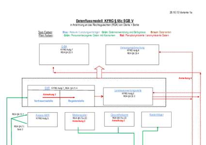 Variante 1a  Datenflussmodell KFRG § 65c SGB V in Anlehnung an das Rechtsgutachten (RGA) von Dierks + Bohle Text- Farben: Pfeil- Farben: