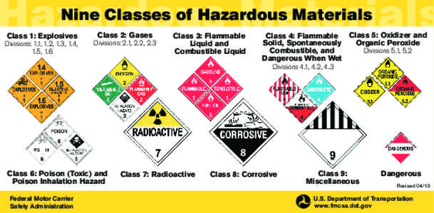 Hazardous Materials Nine Classes of Hazardous Materials Class 1: Explosives  Divisions: 1.1, 1.2, 1.3, 1.4,