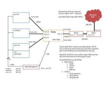 Remote loop-back on Internet2 AL2S in Seattle. RTT = 106msec ps-test  Internet2