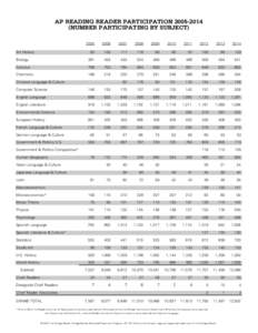 AP READING READER PARTICIPATION[removed]NUMBER PARTICIPATING BY SUBJECT) 2005