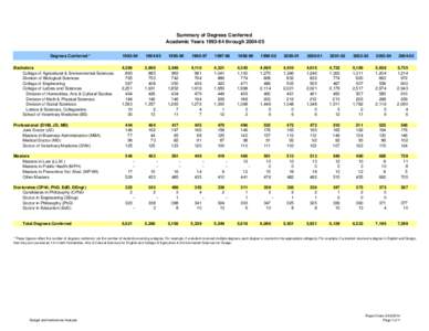 Summary of Degrees Conferred Academic Years[removed]through[removed]Degrees Conferred * [removed]