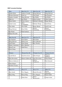 2008 Tasmanian Rankings Men Men Over 30  Men Over 40