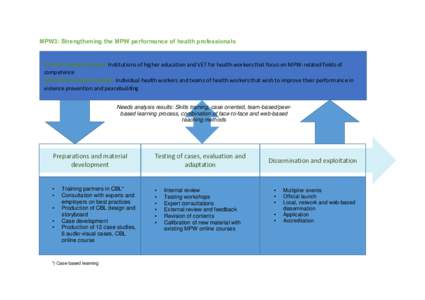 MPW3: Strengthening the MPW performance of health professionals  Primary target group: Institutions of higher education and VET for health workers that focus on MPW-related fields of competence  Secondary target group: I