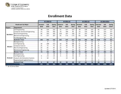 Enrollment Data AY[removed]Headcount by Major Degree  Department