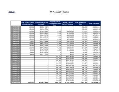 VT Proceeds by Auction  Auction 1 Second Control First Control Period First Control Period