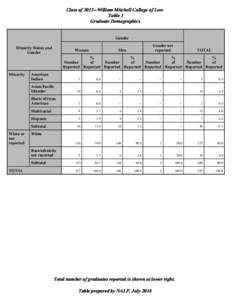 Class of[removed]William Mitchell College of Law Table 1 Graduate Demographics Gender Minority Status and Gender