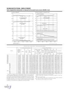 NONAGRICULTURAL EMPLOYMENT Total nonagricultural employment as measured by the payroll survey rose by 288,000 in April. [Thousands of wage and salary workers; 1 monthly data seasonally adjusted]  Goods-producing industri