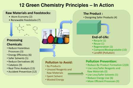 12 Green Chemistry Principles – In Action Raw Materials and Feedstocks: • Atom Economy (2) • Renewable Feedstocks (7)  • Designing Safer Products (4)