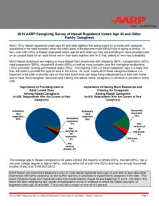 2014 AARP Caregiving Survey of Hawaii Registered Voters Age 45 and Older: Family Caregivers Most (75%) Hawaii registered voters age 45 and older believe that being cared for at home with caregiver assistance is the ideal