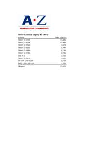 Prvih 10 pozicija ulaganja AZ OMF-a Pozicija RHMF-O-172A Udio u NAV-u 13,35%