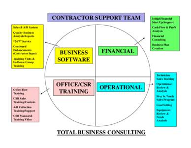 CONTRACTOR SUPPORT TEAM Sales & A/R System Cash Flow & Profit Analysis