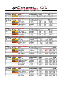 ResultsSHOOTING - SMALLBORE Event: OUTDOOR - A GRADE Age Group Placing Name 35+