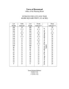 Town of Barnstead  Office of the Planning Board  SETBACKS FOR LOTS LESS THAN  Lot  Width 