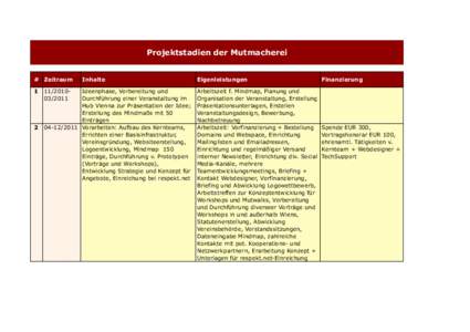 Projektstadien der Mutmacherei # Zeitraum 1 2