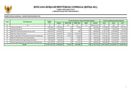 RENCANA KERJA KEMENTERIAN/LEMBAGA (RENJA-KL) TAHUN ANGGARANREKAPITULASI UNIT ORGANISASI ) KEMENTERIAN/LEMBAGA : KEMENTERIAN KESEHATAN  Kode