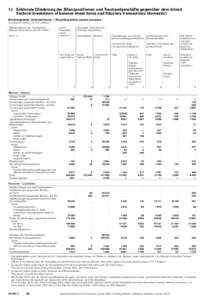 1J Sektorale Gliederung der Bilanzpositionen und Treuhandgeschäfte gegenüber dem Inland / Sectoral breakdown of balance sheet items and fiduciary transactions (domestic) Erhebungsstufe: Unternehmung 1 / Reporting entit