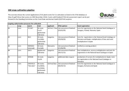 GM crops cultivation pipeline This overview shows the current applications of GE plant events for EU cultivation as listed in the EFSA database at http://is.gd/Yn5oxr (last access on 20th NovemberEvents with fina