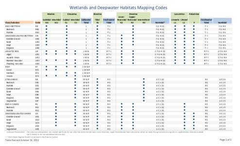 Wetlands and Deepwater Habitats Mapping Codes   Marine      Class/Subclass  Code