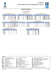 ICE HOCKEY IIHF ICE HOCKEY U18 WORLD CHAMPIONSHIP DIV I GROUP A TEAM STATISTICS As of FRI 17 APR 2015 Including Game #12