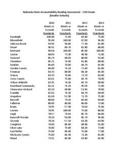 Nebraska State Accountability Reading Assessment - 11th Grade (Smaller Schools) Randolph Bloomfield Johnson-Brock