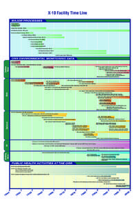 X-10 Facility Time Line  MAJOR PROCESSES Plutonium Recovery (Graphite Reactor Fuel Processing), [removed]