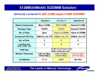 512MB(64Mx64) SODIMM Solution Samsung’s proposal is DDP 512Mb based 512MB SODIMM!! Solution I Solution II