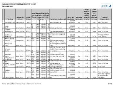 PUBLIC WATER SYSTEM DROUGHT IMPACT REPORT August 24, 2012 PWS Name 1 Anselmo (Custer)