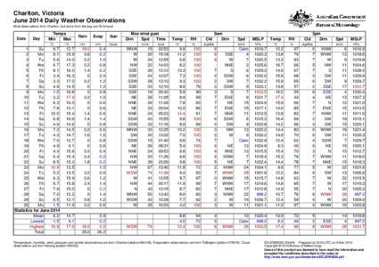 Charlton, Victoria June 2014 Daily Weather Observations Most observations from Charlton, but some from Kerang and St Arnaud. Date