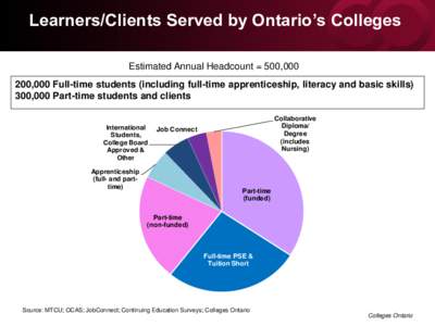 Learners/Clients Served by Ontario’s Colleges Estimated Annual Headcount = 500,[removed],000 Full-time students (including full-time apprenticeship, literacy and basic skills) 300,000 Part-time students and clients Inter