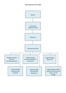 TSRA Organisational Chart[removed]Minister Torres Strait Regional Authority