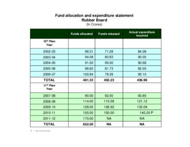 Fund allocation and expenditure statement Rubber Board (In Crores) Funds allocated  Funds released