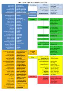 ORGANIGRAMM DES CHRISTIANEUMS Diana Amann Stefan Prigge Silke Latza Christian Knauer Susanne Jorzick