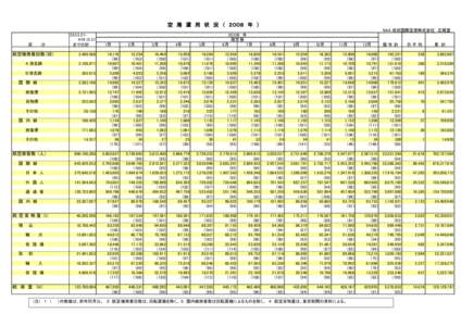 空　港　運　用　状　況　（　２００８　年　） NAA 成田国際空港株式会社　広報室 　区　　　分 S53.5.21H19.12.31 　までの計