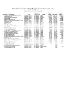 Selected Financial Information - California Offices of Foreign Banks Ranked by Total Assets as of June 30, 2014 (Amounts Rounded to Nearest Thousand $) Rank 1