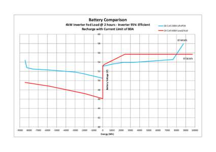 Battery Comparison 4kW Inverter Fed Load @ 2 hours - Inverter 95% Efficient Recharge with Current Limit of 80A 16 Cell 200A LiFePO4 24 Cell 400A Lead/Acid