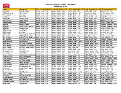 [removed]Kia NBA Most Valuable Player Award Media Voting Results NAME Aaron Falk Adrian Chavarria Al Iannazzone