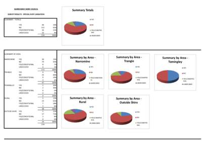 NARROMINE SHIRE COUNCIL  Summary Totals SURVEY RESULTS - SPECIAL RATE VARIATION YES