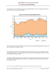 PERFORMANCE AND OUTCOMES  10-YEAR AWARD TREND In the academic year of[removed], Harbor College awarded 533 A.A. and A.S. Degrees and 83 Certificates of Achievement and Skills Certificates.  Degree and Certificates Aw