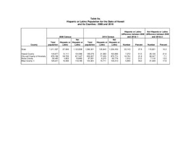 Table 9a. Hispanic or Latino Population for the State of Hawaii and its Counties: 2000 and[removed]Census