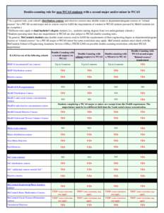 Double-counting rule for non-WCAS students with a second major and/or minor in WCAS