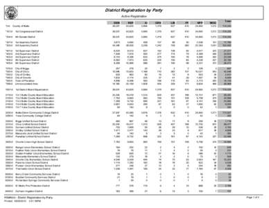 District Registration by Party Active Registration *0-0 County of Butte